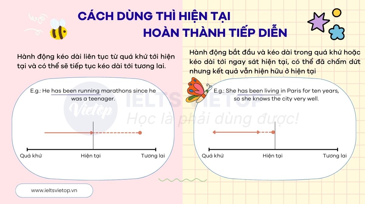 Cách dùng thì hiện tại hoàn thành tiếp diễn