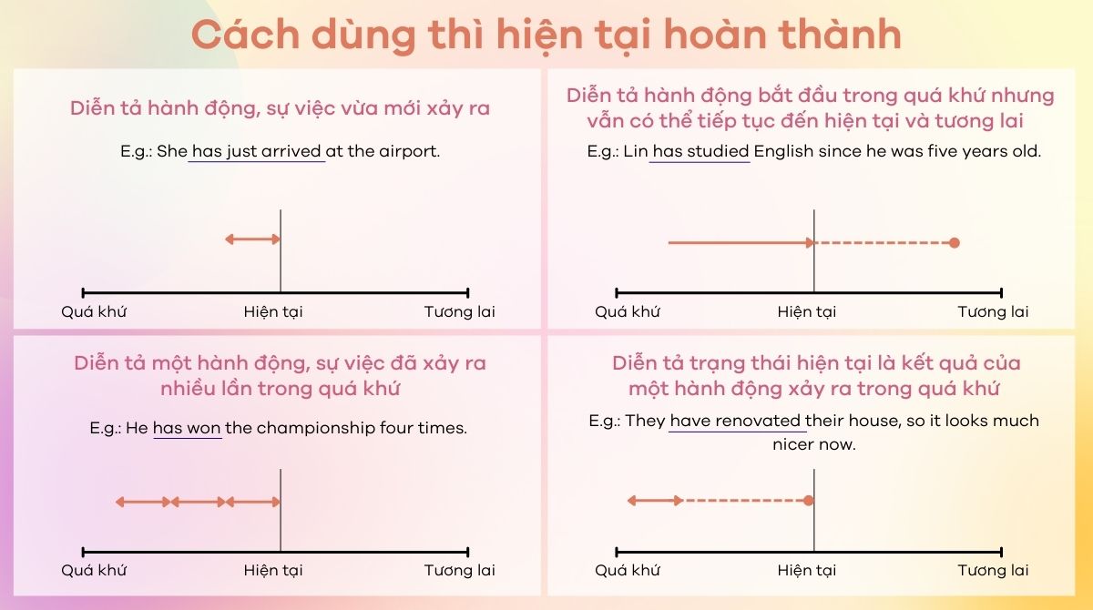 Cách dùng thì hiện tại hoàn thành