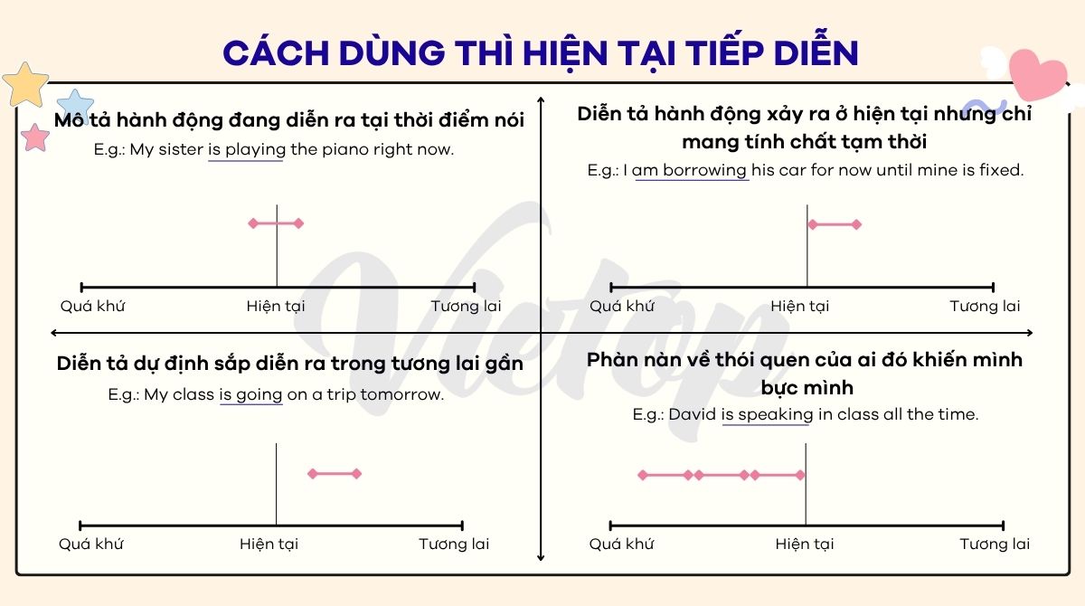 Cách dùng thi hiện tại tiếp diễn