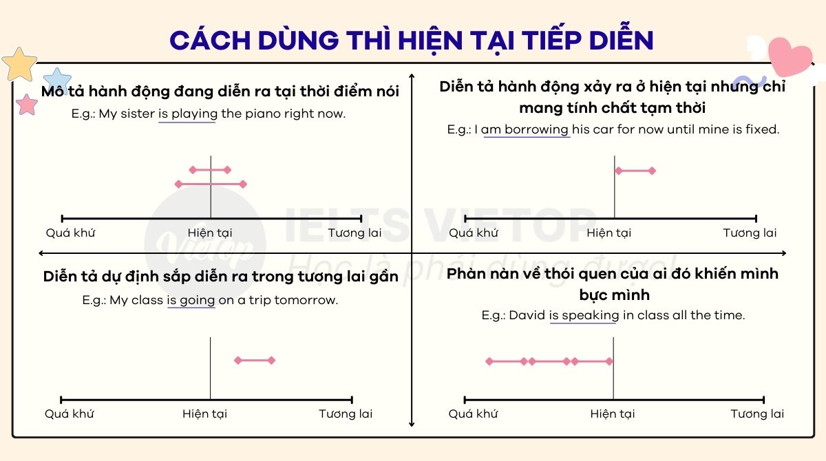 Cách dùng thì hiện tại tiếp diễn