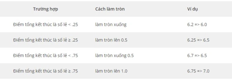 Cách làm tròn điểm IELTS