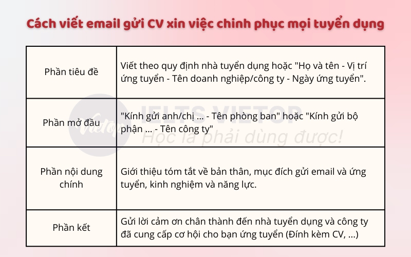 Cách viết email gửi CV xin việc chinh phục mọi tuyển dụng