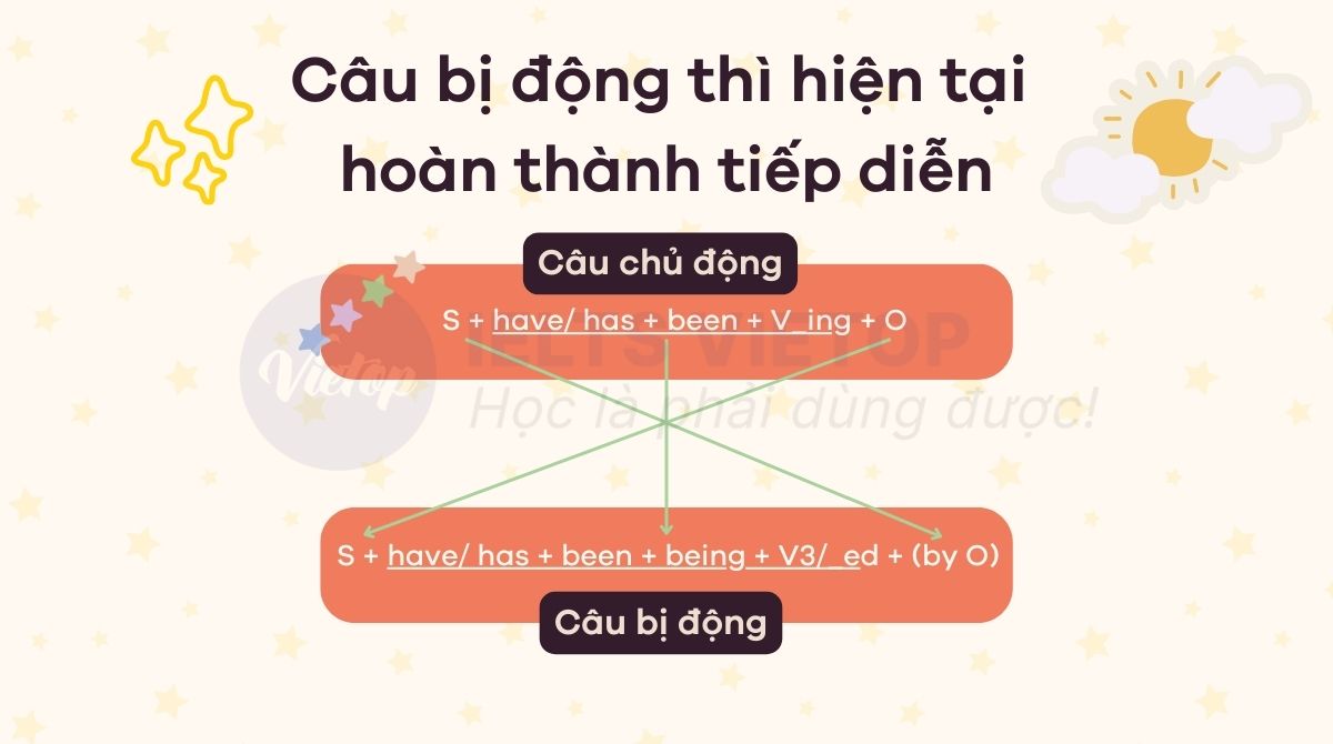 Câu bị động thì hiện tại hoàn thành tiếp diễn