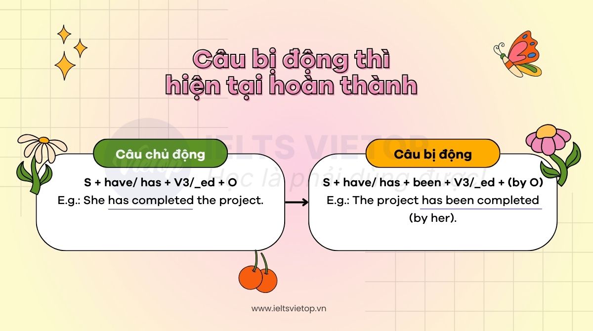 Câu bị động thì hiện tại hoàn thành