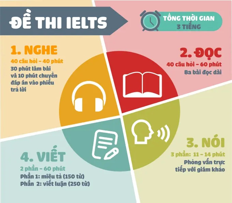 Cấu trúc bài thi IELTS