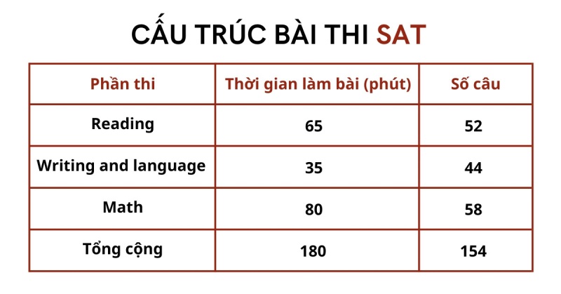 Cấu trúc bài thi SAT