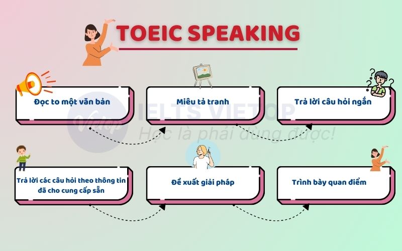 Cấu trúc đề thi TOEIC Speaking