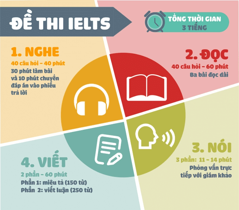 Cấu trúc đề thi IELTS