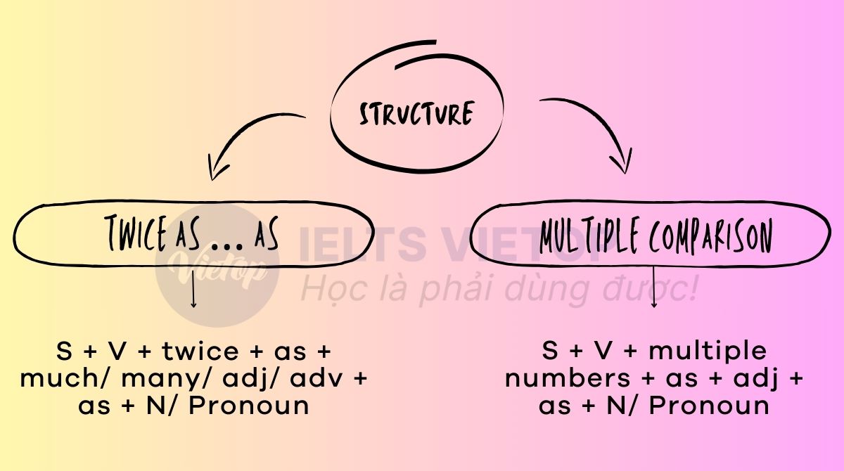 Cấu trúc so sánh bội số