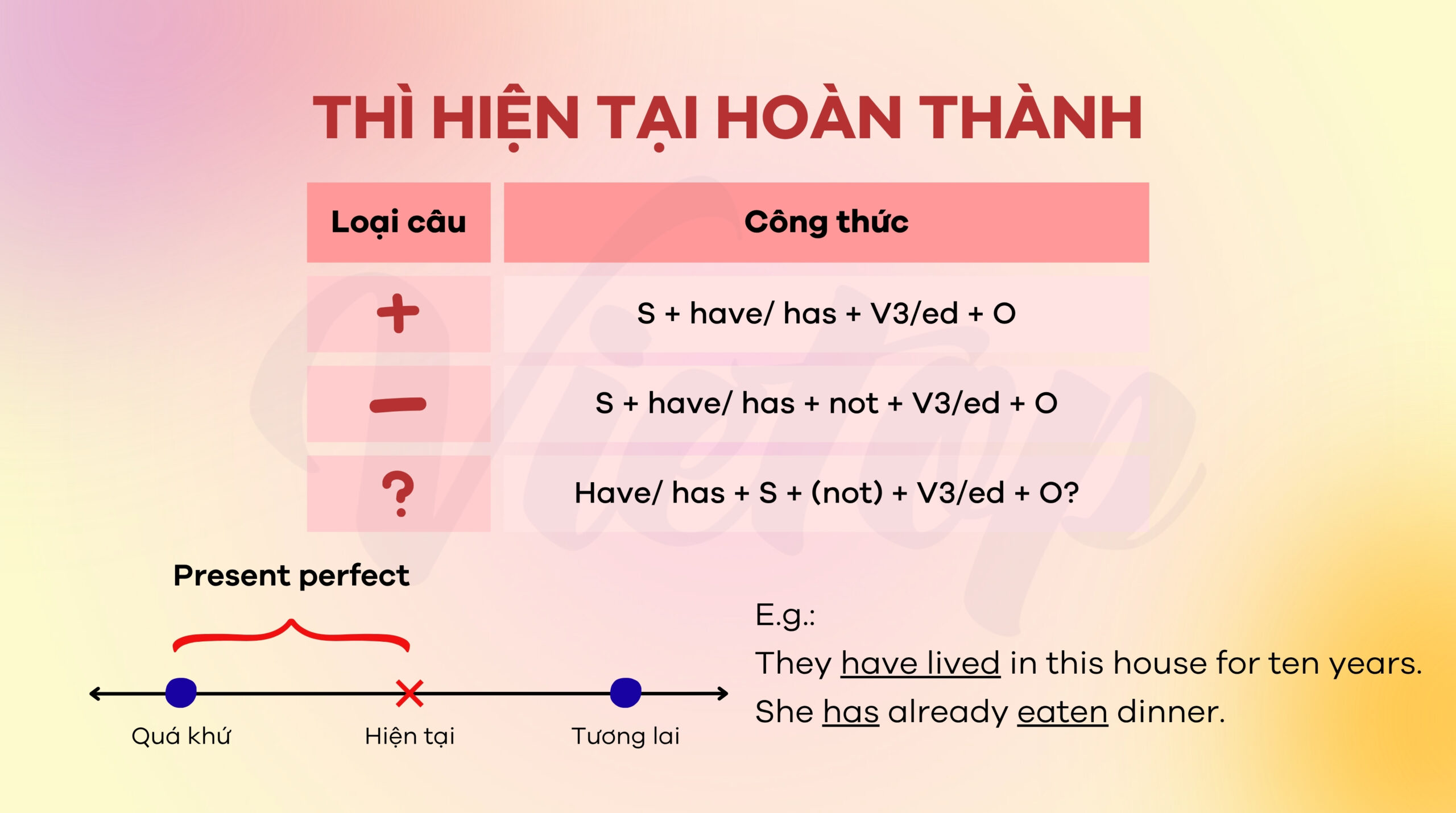 Công thức thì hiện tại hoàn thành