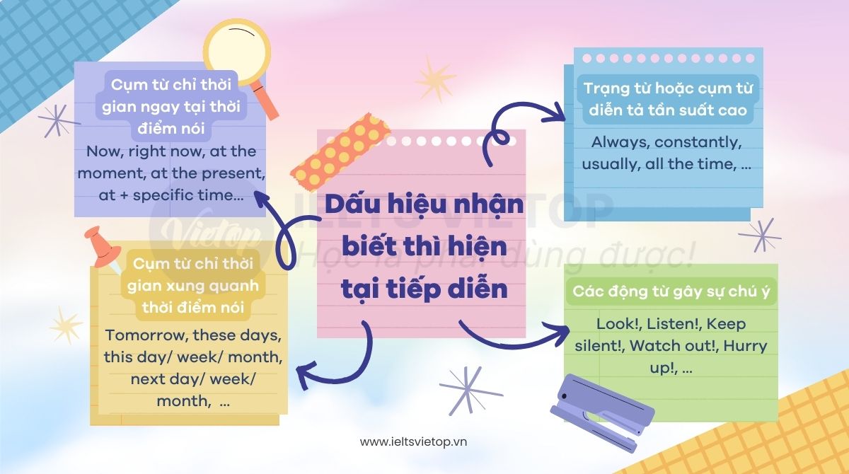 Dấu hiệu thì hiện tại tiếp diễn