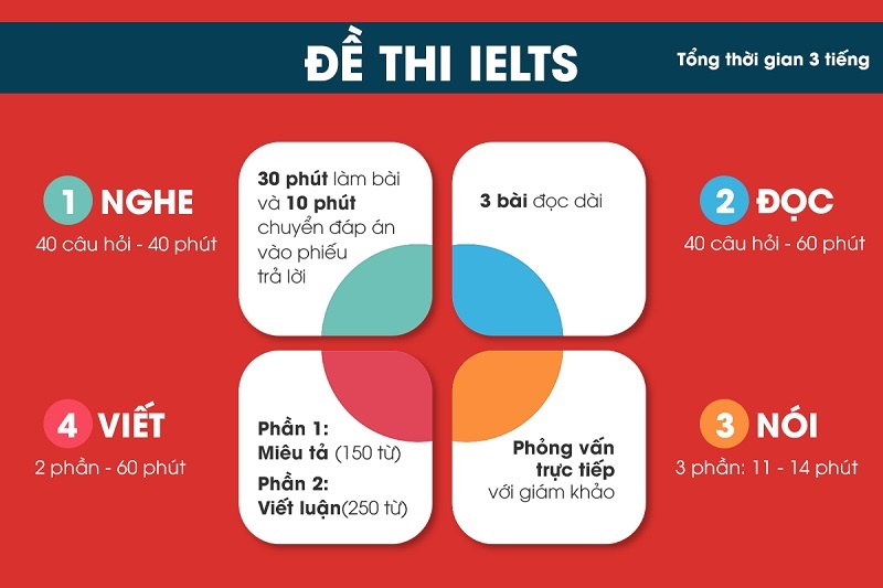 Đề thi IELTS