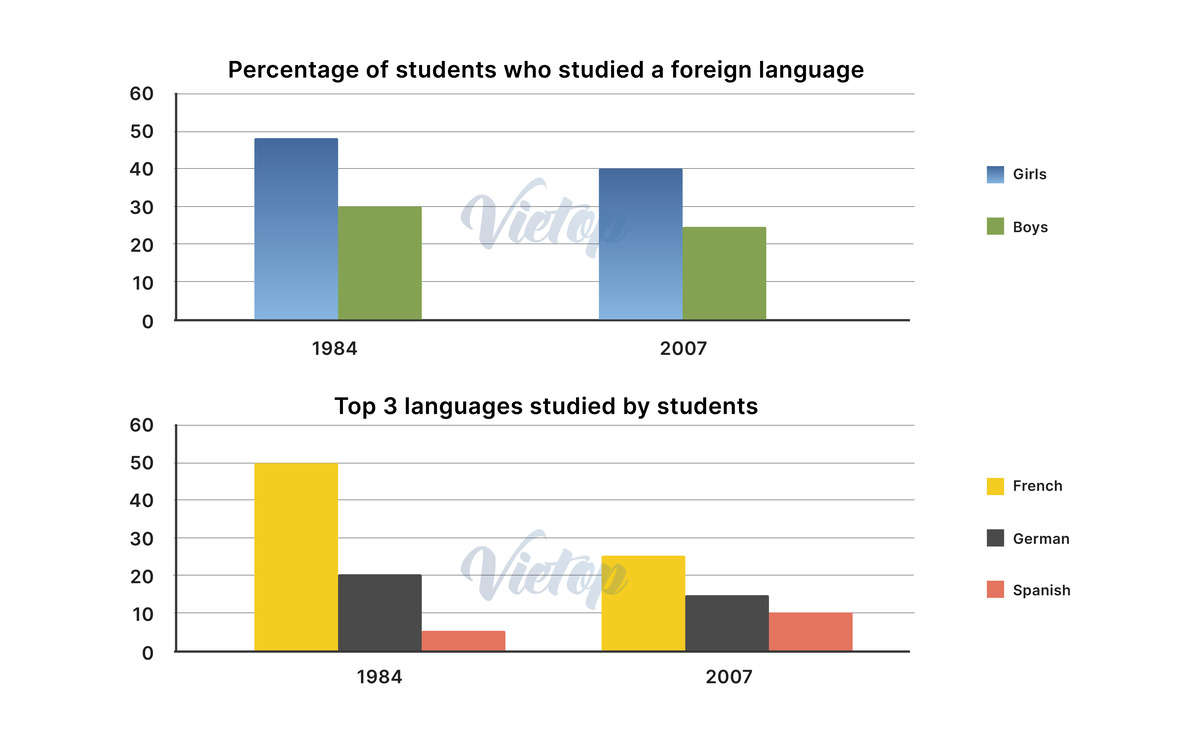 Giải đề IELTS Writing Task 1 ngày 06/04/2024