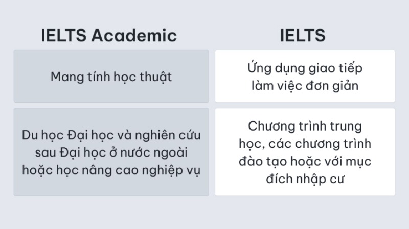 IELTS Academic và IELTS General Training