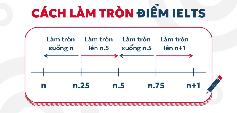 Cách làm tròn điểm IELTS