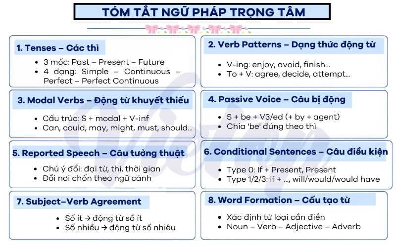 Ôn tập lý thuyết ngữ pháp tiếng Anh