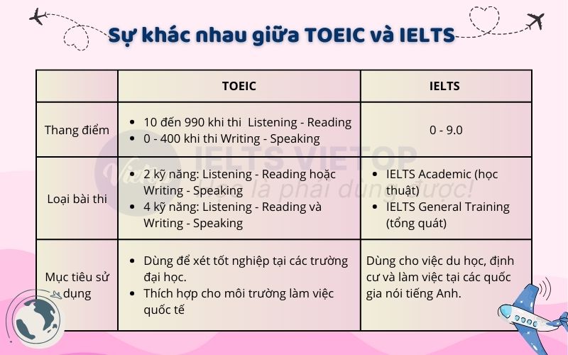 Sự khác nhau giữa TOEIC và IELTS 