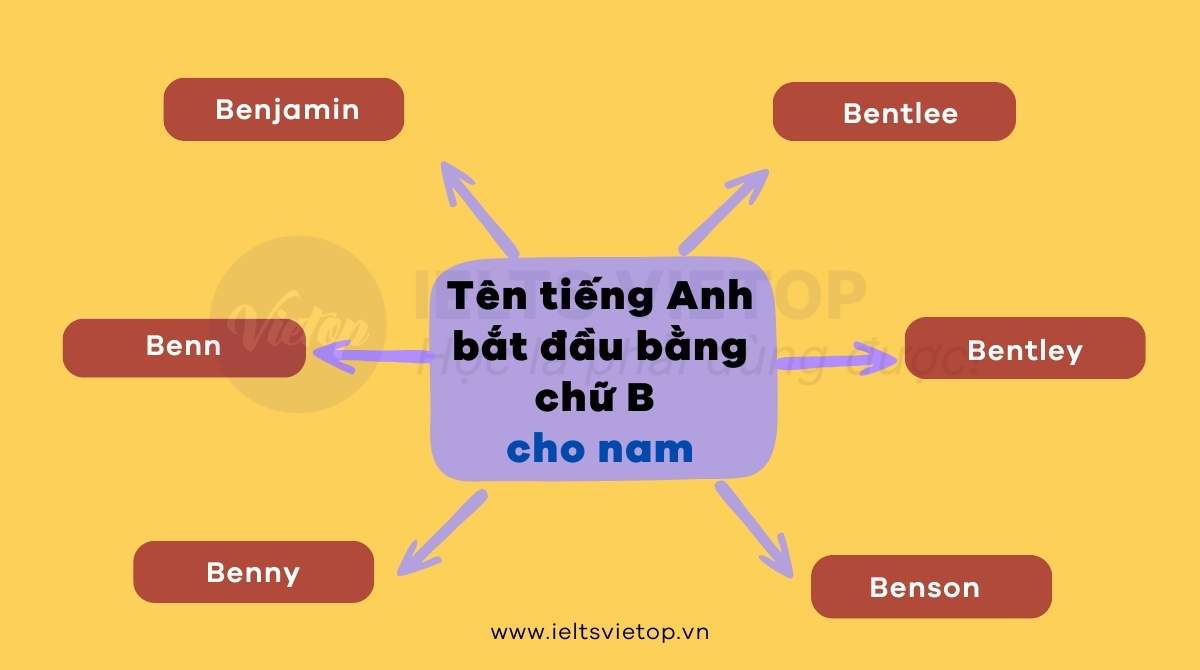 Tên tiếng Anh bắt đầu bằng chữ B