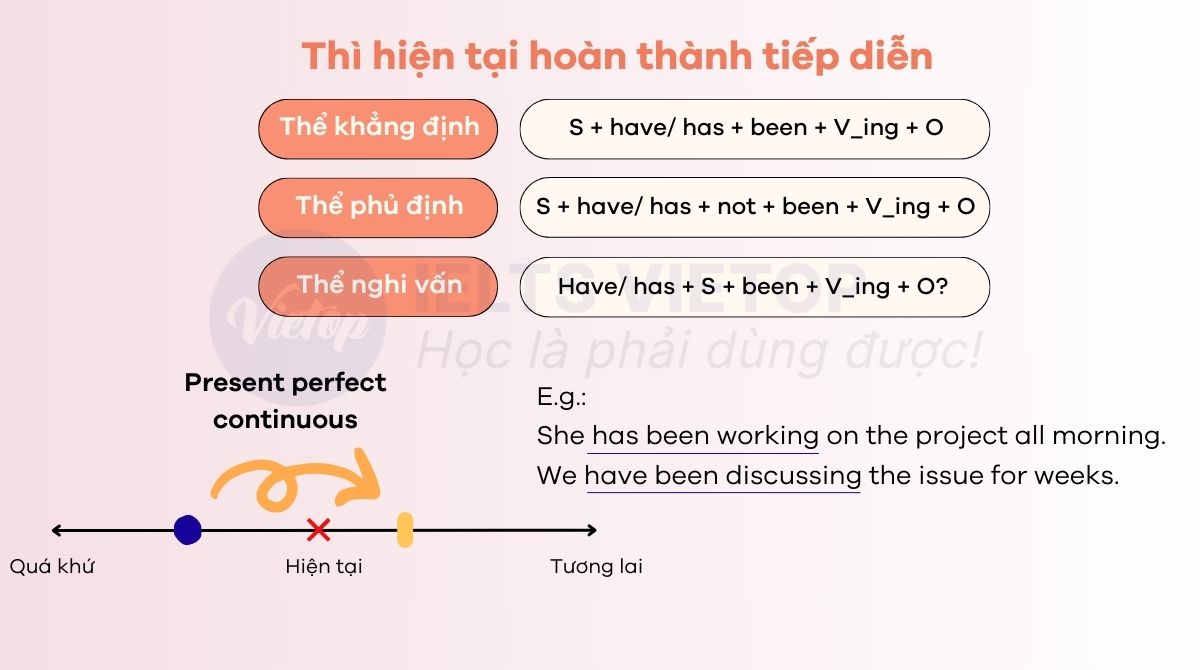 Thì hiện tại hoàn thành tiếp diễn là gì