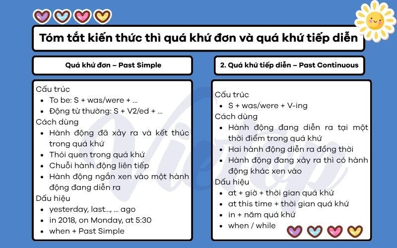 Tóm tắt kiến thức thì quá khứ đơn và quá khứ tiếp diễn