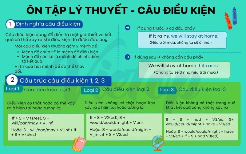 Tóm tắt lý thuyết câu điều kiện 1,2,3