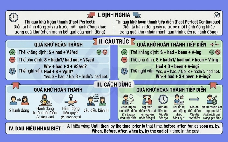 Tóm tắt thì quá khứ hoàn thành và quá khứ hoàn thành tiếp diễn