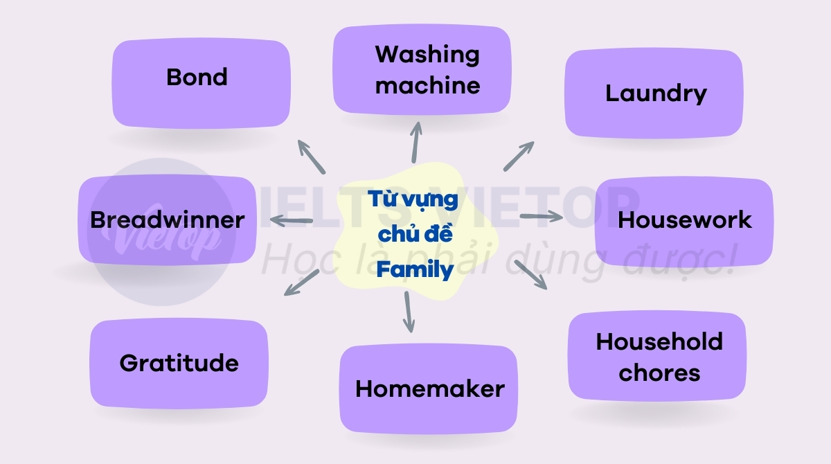 từ vựng tiếng anh theo chủ đề thi đại học