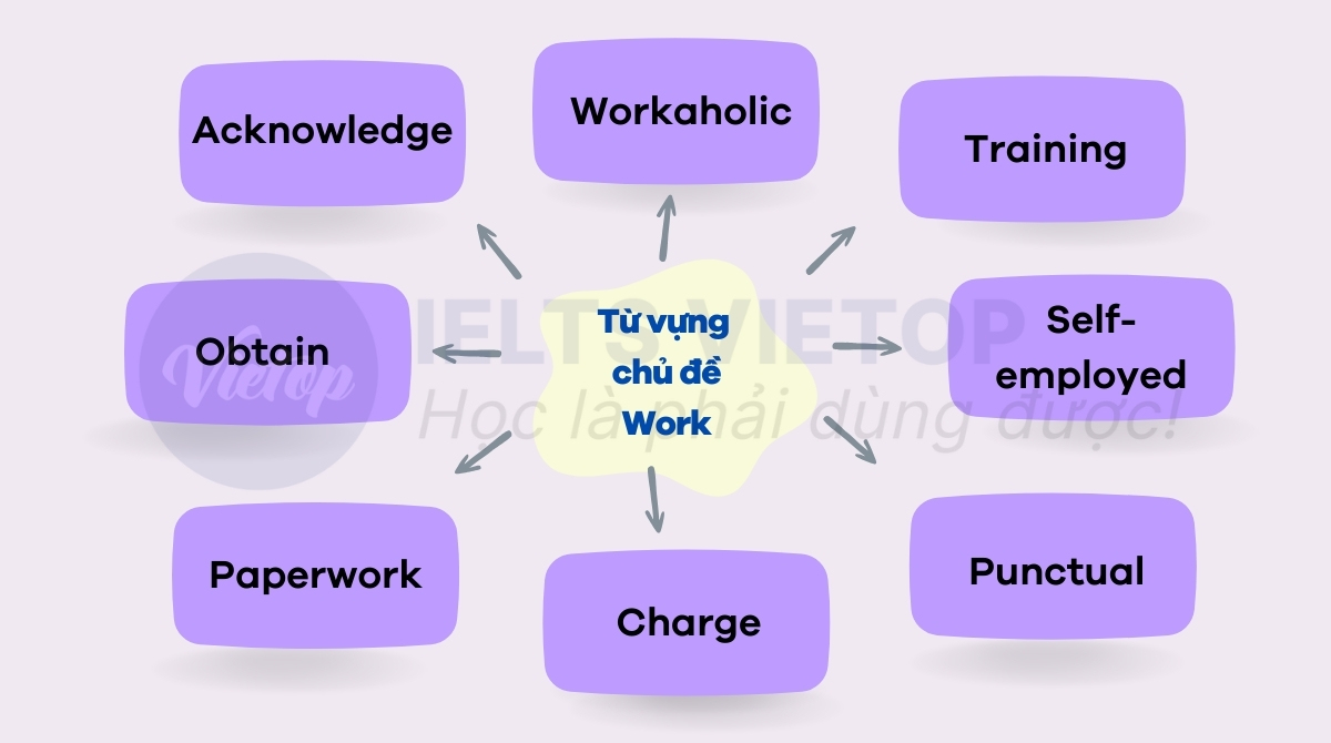 từ vựng tiếng anh theo chủ đề thi đại học