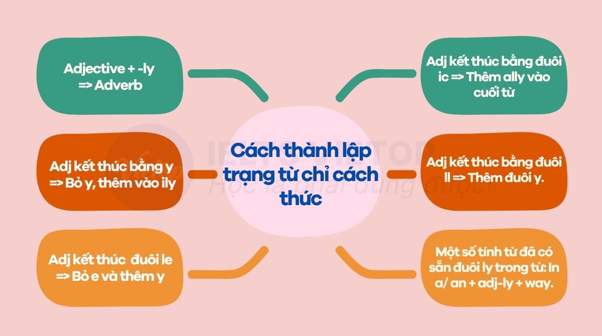 Cách thành lập trạng từ chỉ cách thức