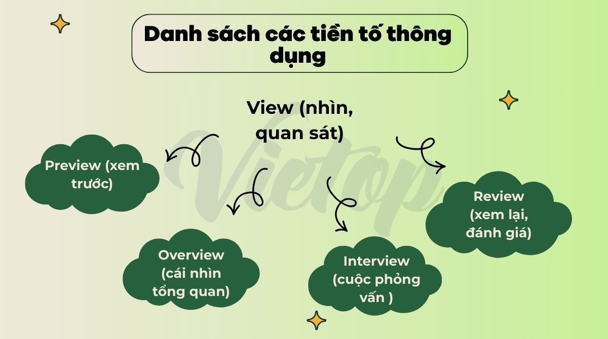 Danh sách các tiền tố thông dụng