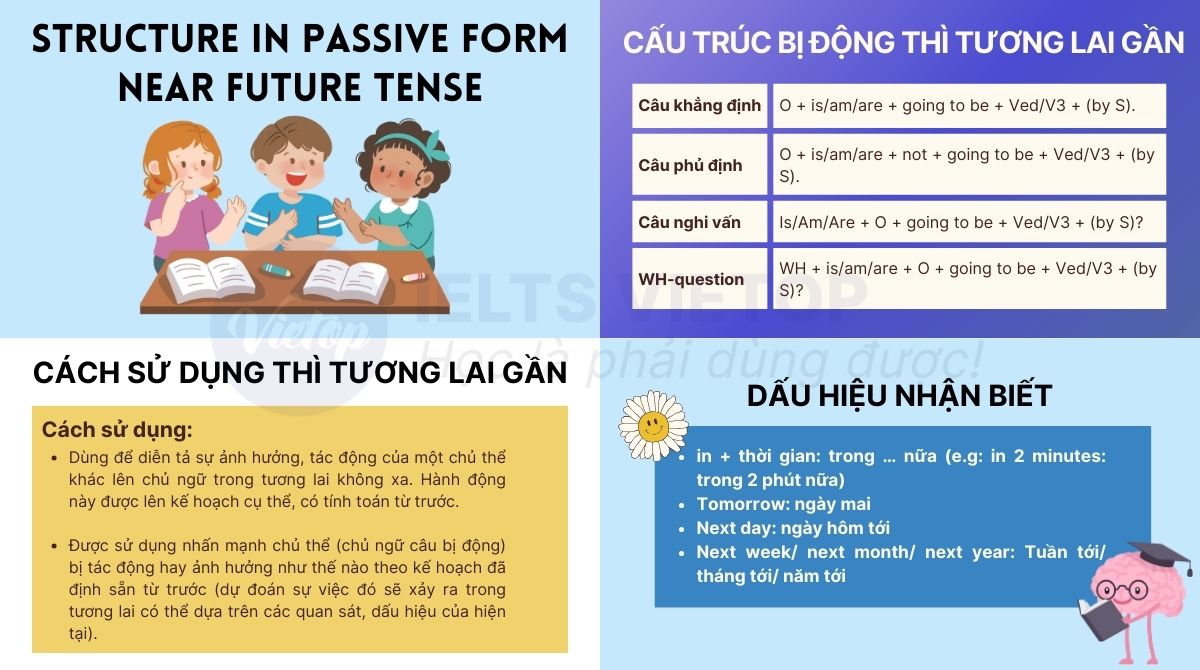 Lý thuyết câu bị động thì tương lai gần