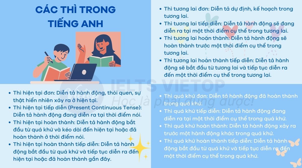 Ôn tập lý thuyết các thì trong tiếng Anh