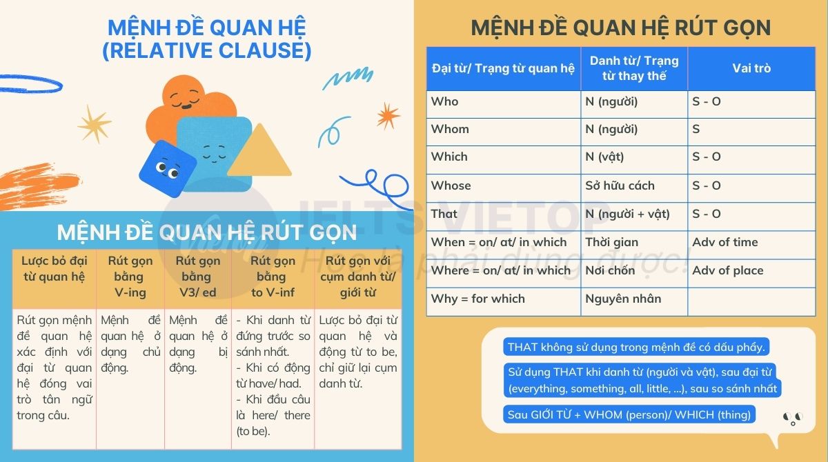 Ôn tập lý thuyết viết lại câu mệnh đề quan hệ