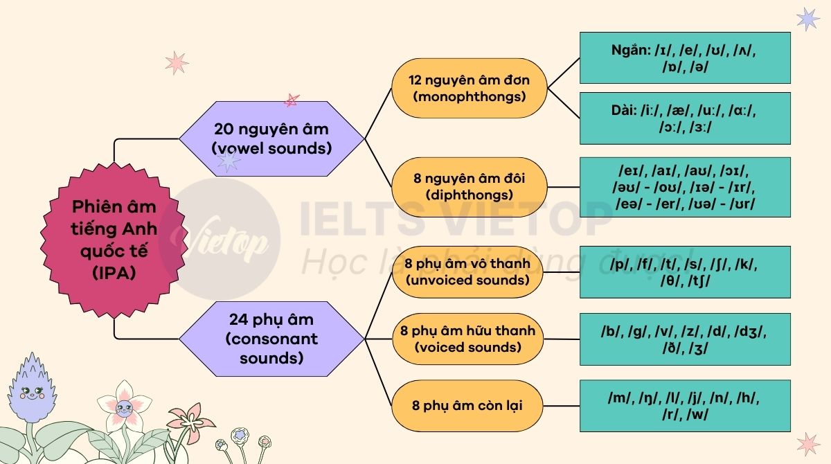 Ôn tập quy tắc phát âm trong tiếng Anh