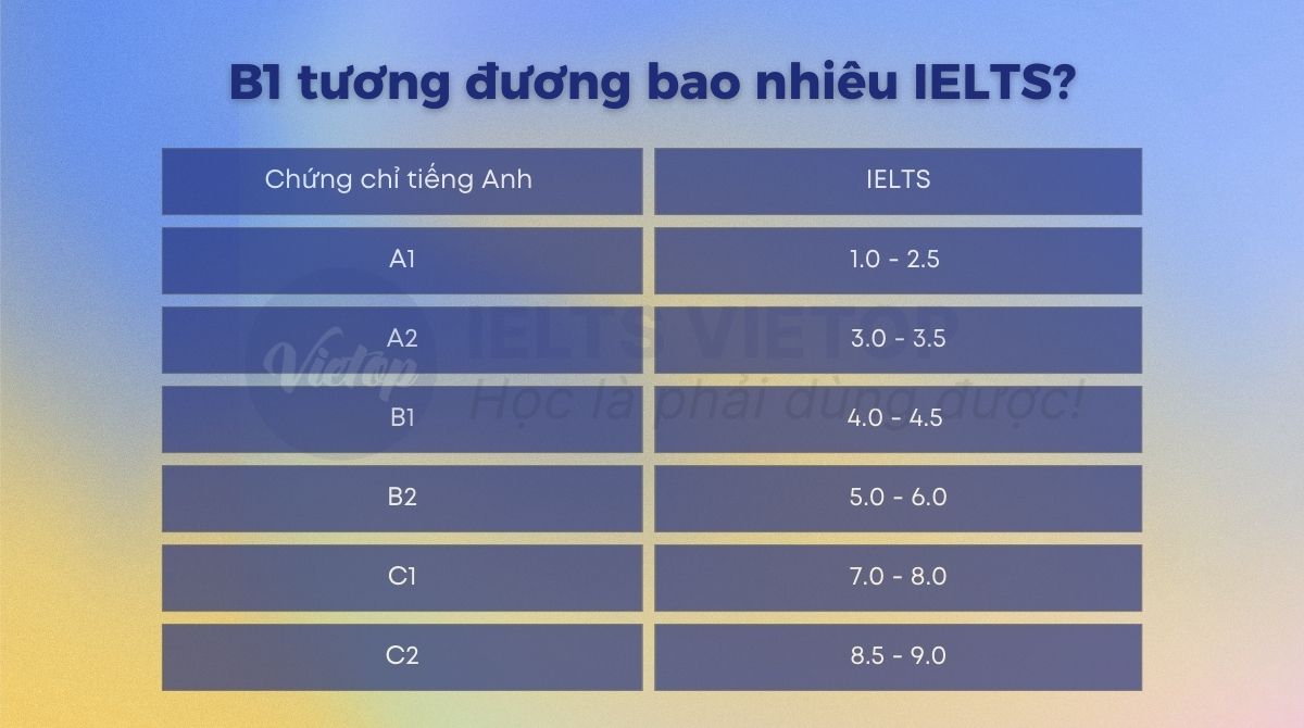 B1 tương đương bao nhiêu điểm IELTS