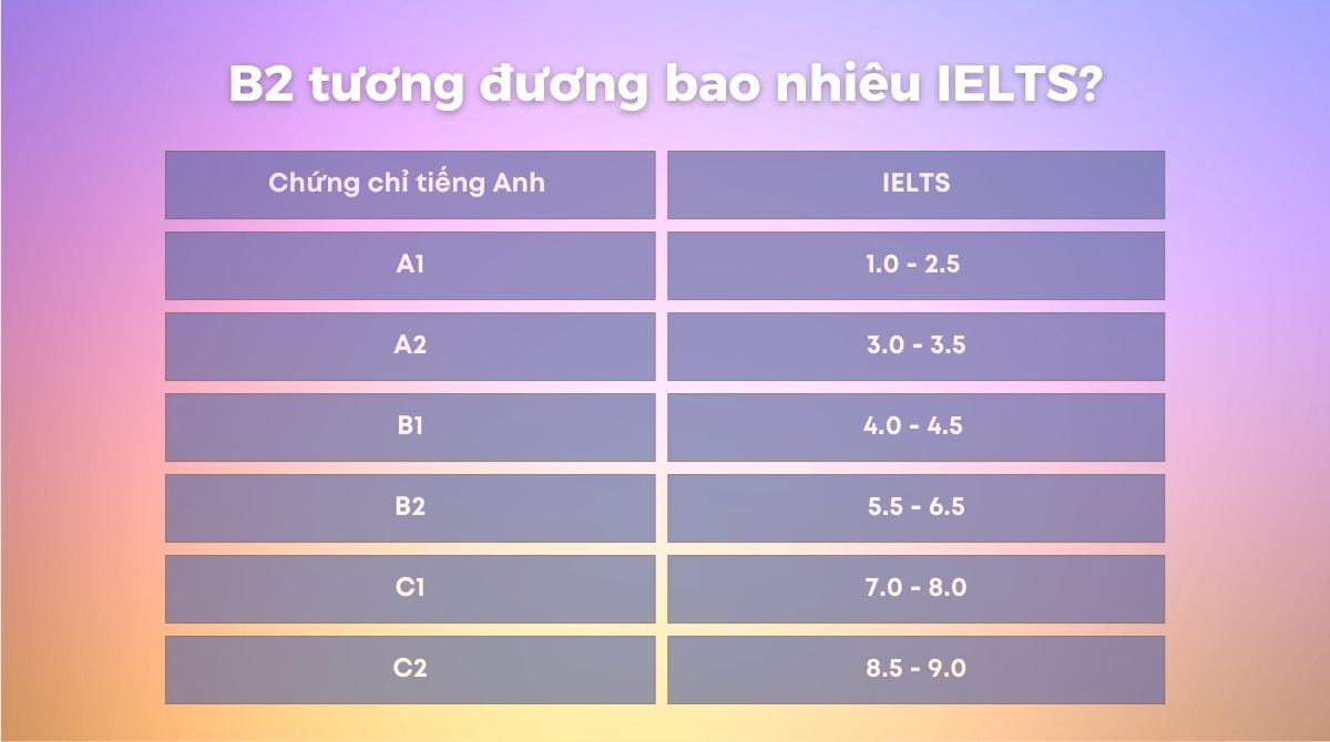 B2 tương đương bao nhiêu điểm IELTS