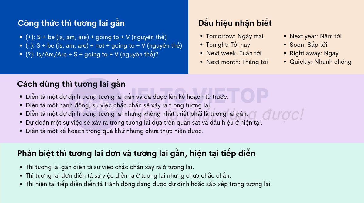 Bài tập thì tương lai gần