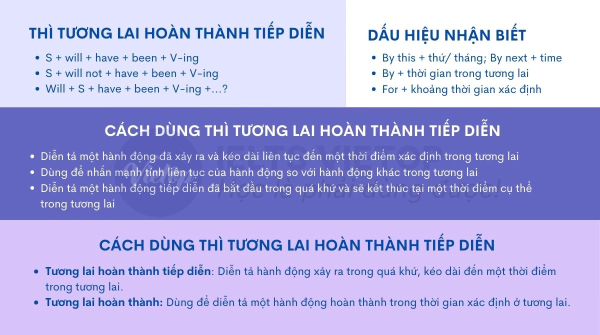 Bài tập thì tương lai hoàn thành tiếp diễn