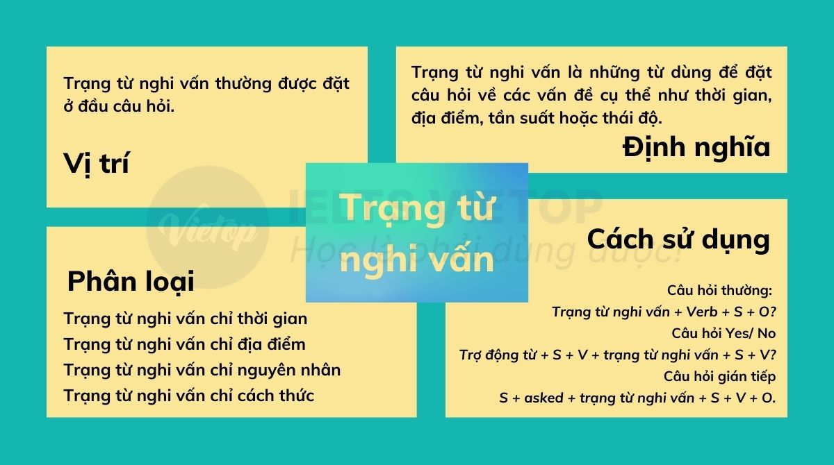 Bài tập trạng từ nghi vấn