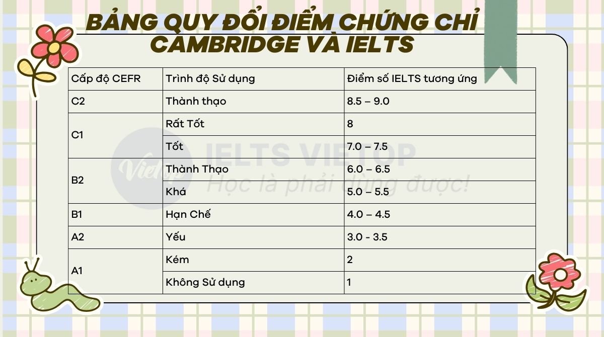 Bảng quy đổi điểm Cambridge sang IELTS