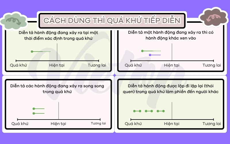 Cách dùng thì quá khư tiếp diễn