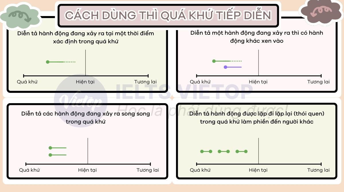 Cách dùng thì quá khứ tiếp diễn