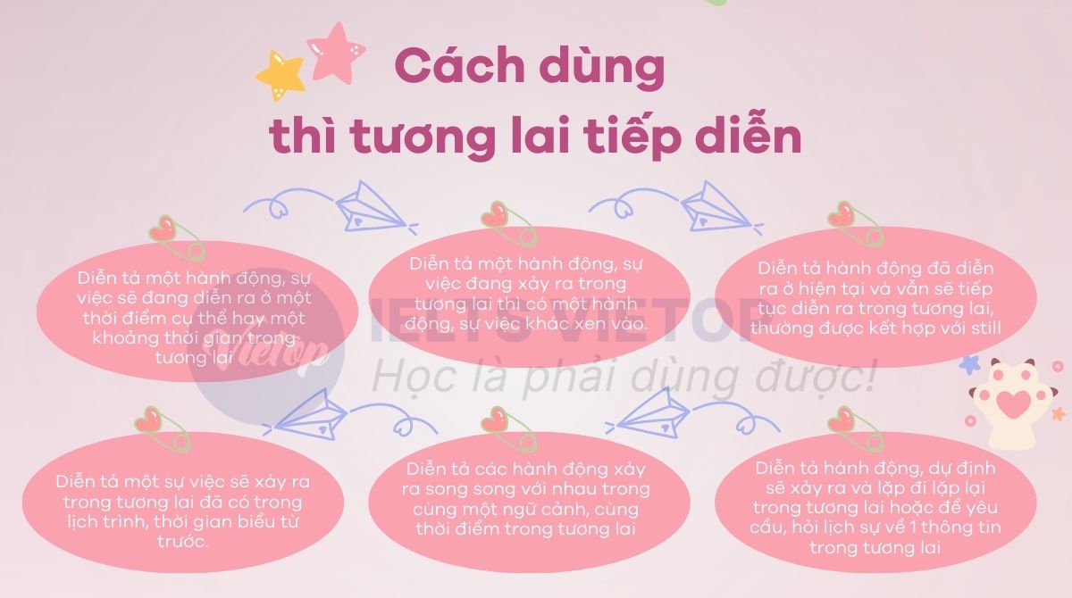 Cách dùng thì tương lai tiếp diễn