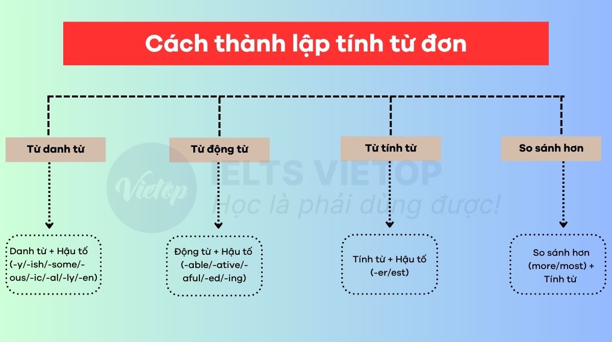 Cách thành lập tính từ đơn