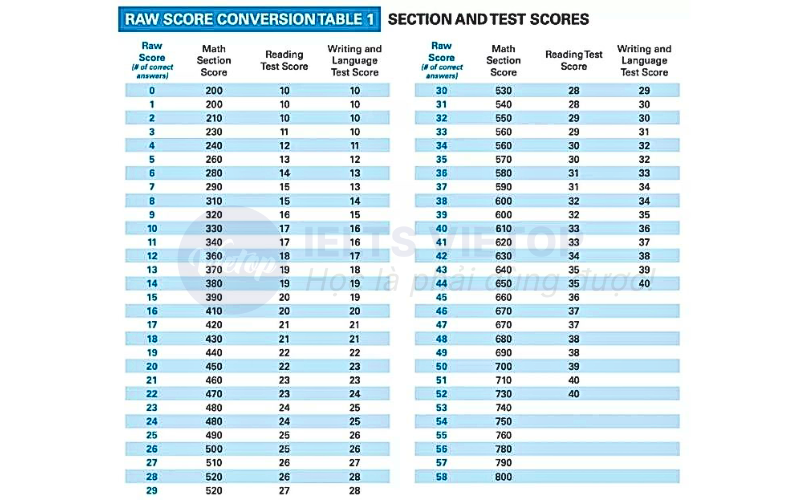 Cách tính điểm SAT