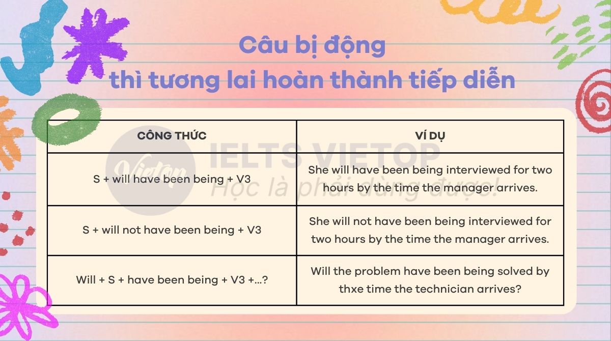 Câu bị động thì tương lai hoàn thành tiếp diễn