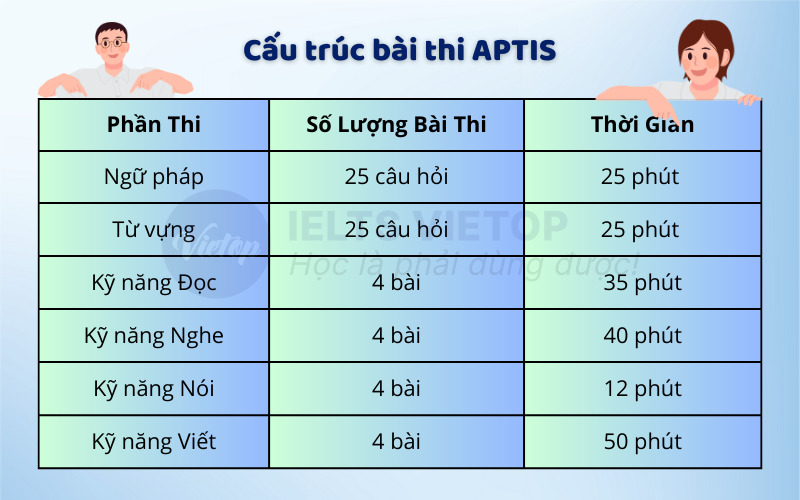 Cấu trúc bài thi APTIS 