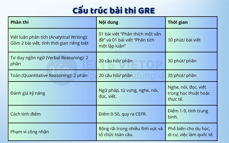 Cấu trúc bài thi GRE