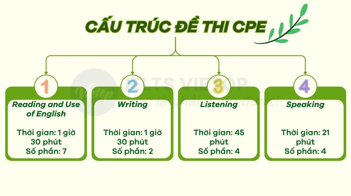 Cấu trúc đề thi CPE