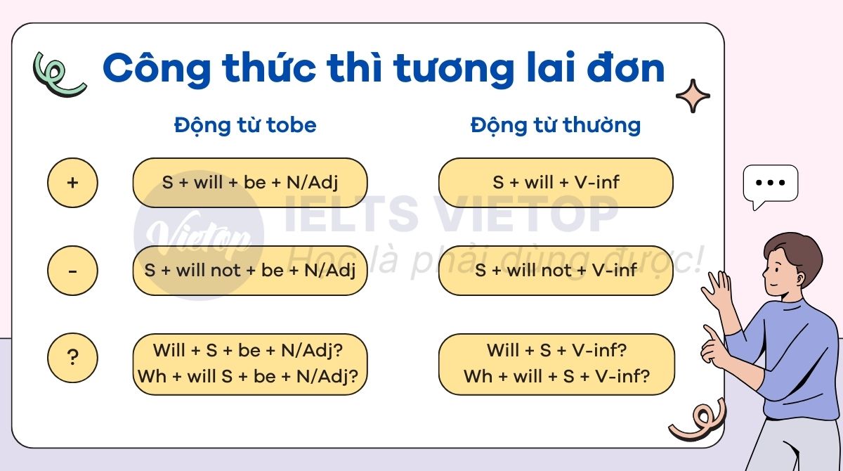 Công thức thì tương lai đơn